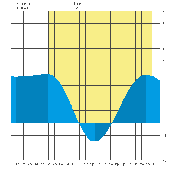 Chuginadak Island tide chart for Thursday, July 6, 2023