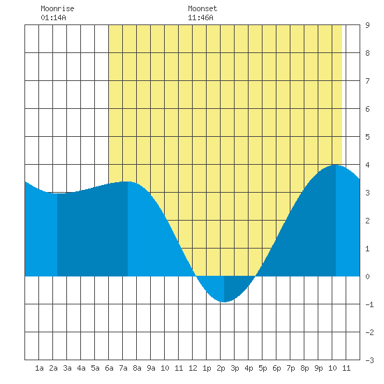 Chuginadak Island tide chart for Friday, July 7, 2023