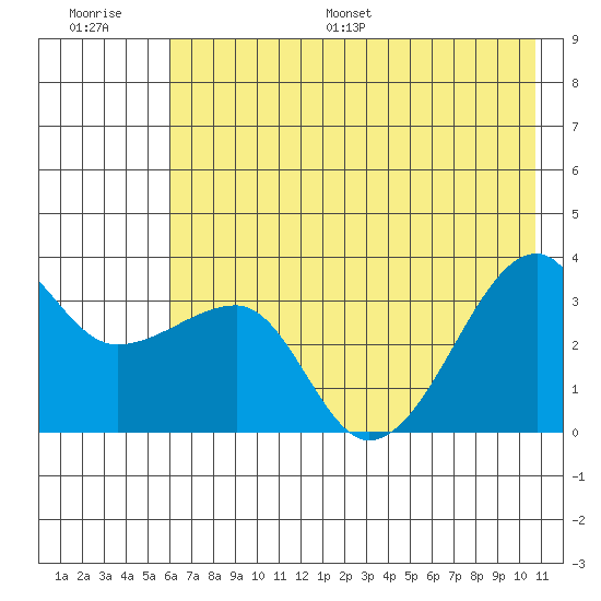 Chuginadak Island tide chart for Saturday, July 8, 2023