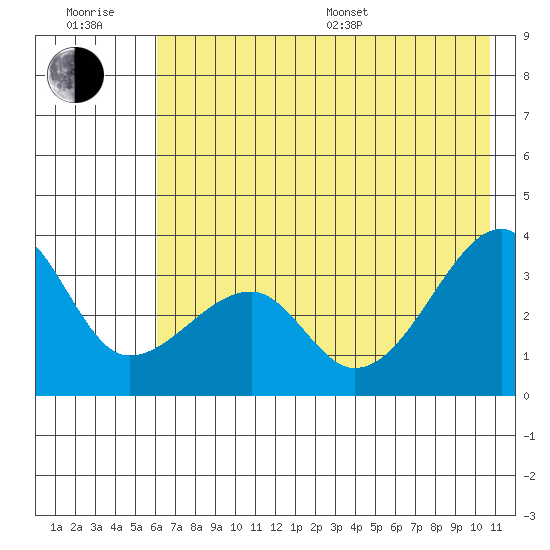 Chuginadak Island tide chart for Sunday, July 9, 2023