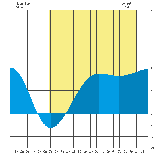 Chuginadak Island tide chart for Thursday, August 10, 2023