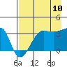 Chuginadak Island tide chart for Thursday, August 10, 2023