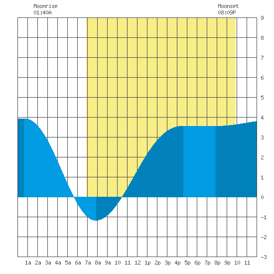 Chuginadak Island tide chart for Friday, August 11, 2023