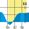 Chuginadak Island tide chart for Friday, August 11, 2023