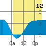 Chuginadak Island tide chart for Saturday, August 12, 2023