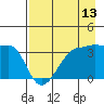 Chuginadak Island tide chart for Sunday, August 13, 2023