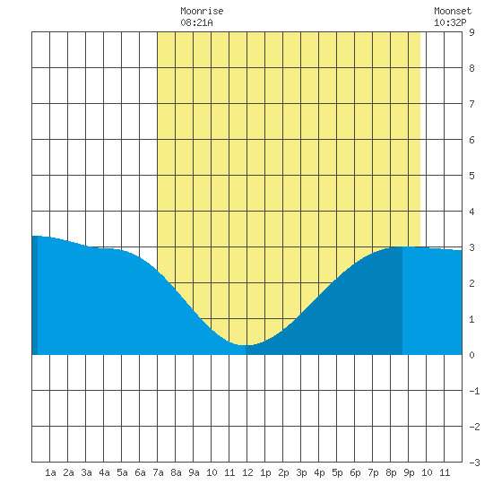 Chuginadak Island tide chart for Thursday, August 17, 2023