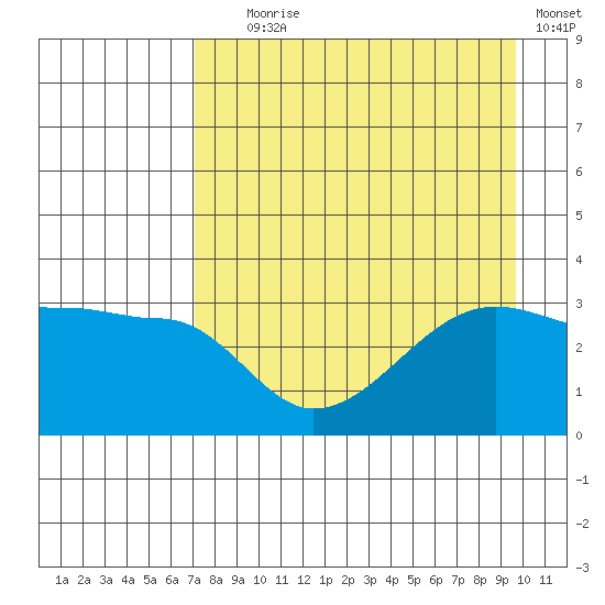 Chuginadak Island tide chart for Friday, August 18, 2023
