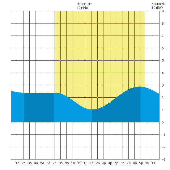 Chuginadak Island tide chart for Saturday, August 19, 2023
