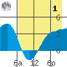 Chuginadak Island tide chart for Tuesday, August 1, 2023