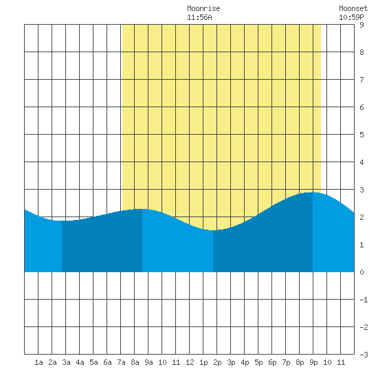 Chuginadak Island tide chart for Sunday, August 20, 2023