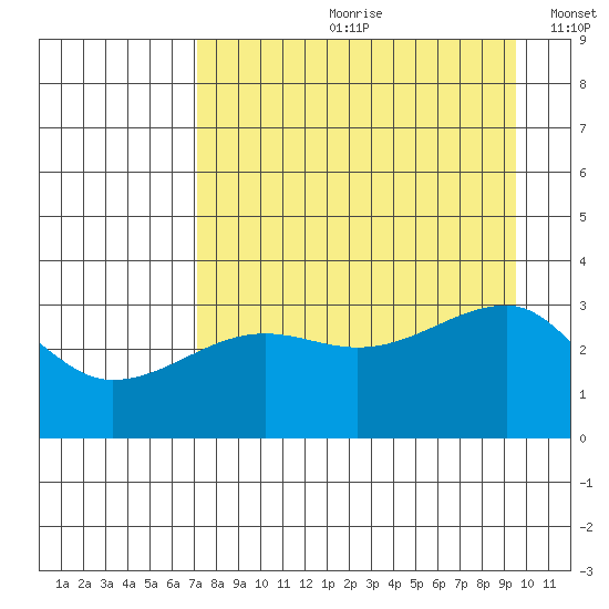 Chuginadak Island tide chart for Monday, August 21, 2023