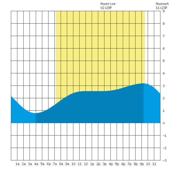 Chuginadak Island tide chart for Tuesday, August 22, 2023