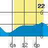 Chuginadak Island tide chart for Tuesday, August 22, 2023