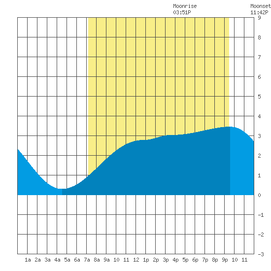 Chuginadak Island tide chart for Wednesday, August 23, 2023