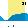 Chuginadak Island tide chart for Wednesday, August 23, 2023
