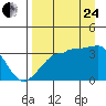 Chuginadak Island tide chart for Thursday, August 24, 2023