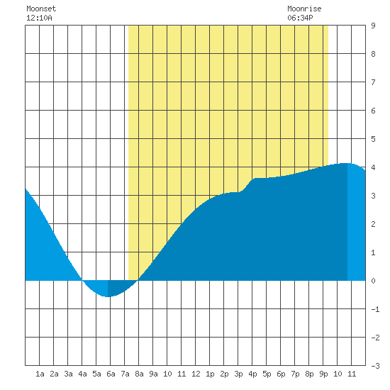 Chuginadak Island tide chart for Friday, August 25, 2023