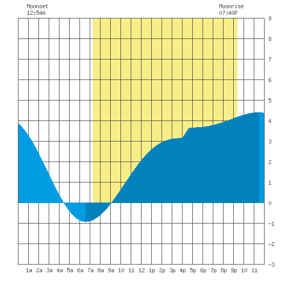 Chuginadak Island tide chart for Saturday, August 26, 2023