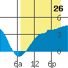 Chuginadak Island tide chart for Saturday, August 26, 2023