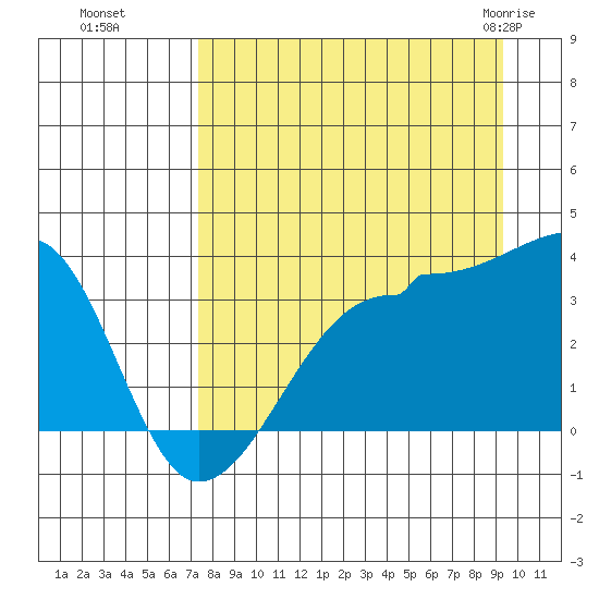 Chuginadak Island tide chart for Sunday, August 27, 2023