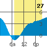 Chuginadak Island tide chart for Sunday, August 27, 2023
