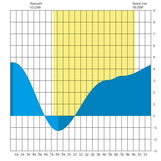 Chuginadak Island tide chart for Monday, August 28, 2023
