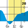Chuginadak Island tide chart for Monday, August 28, 2023