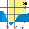 Chuginadak Island tide chart for Tuesday, August 29, 2023
