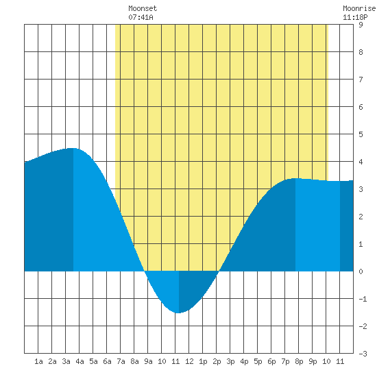 Chuginadak Island tide chart for Wednesday, August 2, 2023