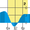 Chuginadak Island tide chart for Wednesday, August 2, 2023