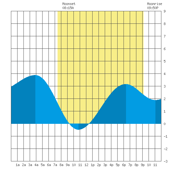 Chuginadak Island tide chart for Thursday, August 31, 2023