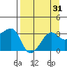 Chuginadak Island tide chart for Thursday, August 31, 2023