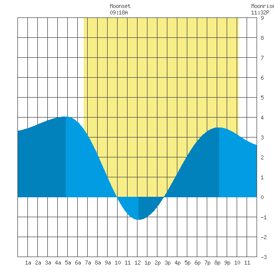Chuginadak Island tide chart for Thursday, August 3, 2023