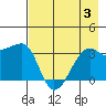 Chuginadak Island tide chart for Thursday, August 3, 2023