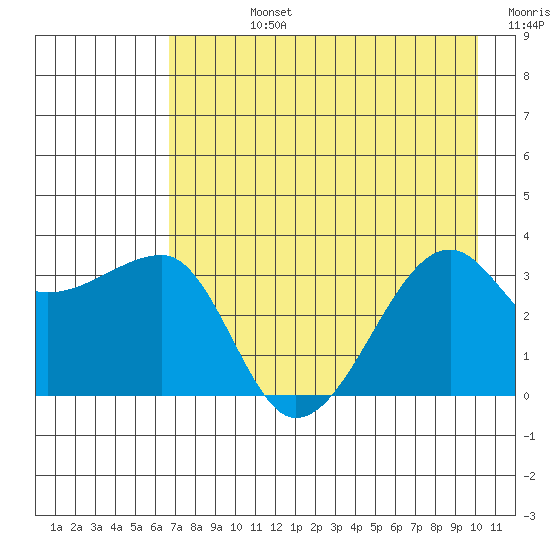 Chuginadak Island tide chart for Friday, August 4, 2023