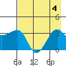 Chuginadak Island tide chart for Friday, August 4, 2023