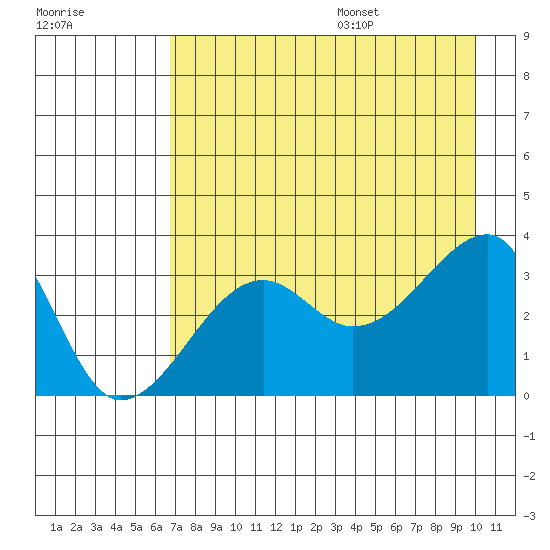 Chuginadak Island tide chart for Monday, August 7, 2023