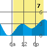 Chuginadak Island tide chart for Monday, August 7, 2023