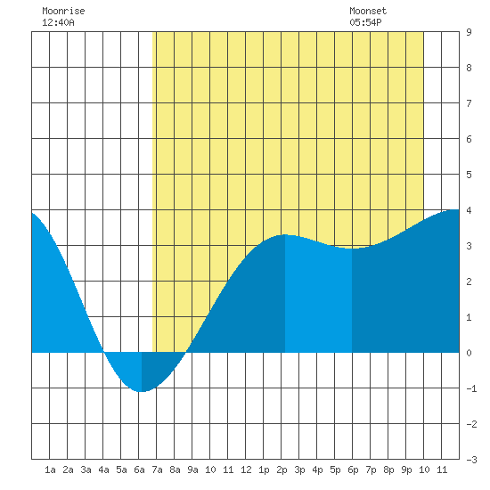 Chuginadak Island tide chart for Wednesday, August 9, 2023