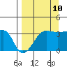 Chuginadak Island tide chart for Sunday, September 10, 2023
