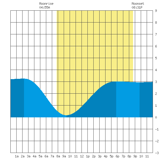 Chuginadak Island tide chart for Tuesday, September 12, 2023