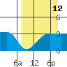 Chuginadak Island tide chart for Tuesday, September 12, 2023