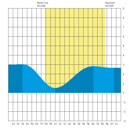 Chuginadak Island tide chart for Wednesday, September 13, 2023