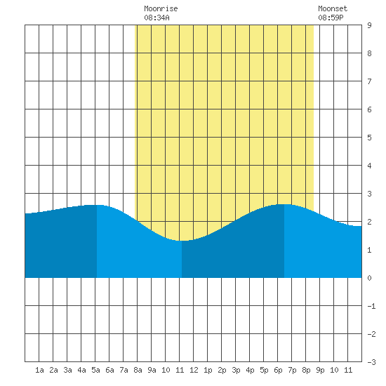 Chuginadak Island tide chart for Friday, September 15, 2023