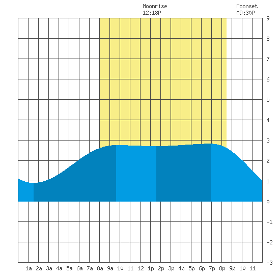 Chuginadak Island tide chart for Monday, September 18, 2023