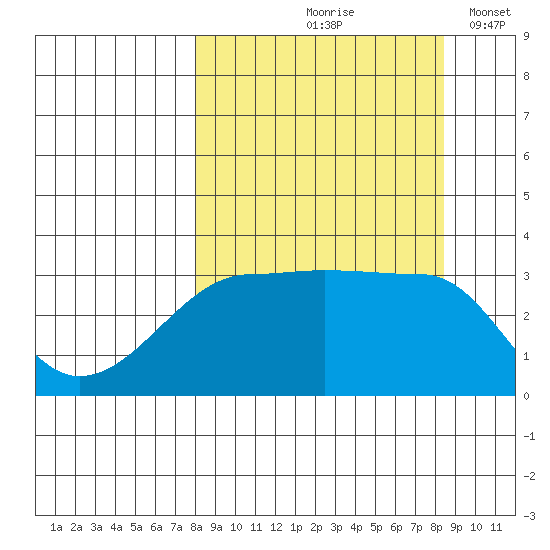 Chuginadak Island tide chart for Tuesday, September 19, 2023