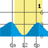 Chuginadak Island tide chart for Friday, September 1, 2023