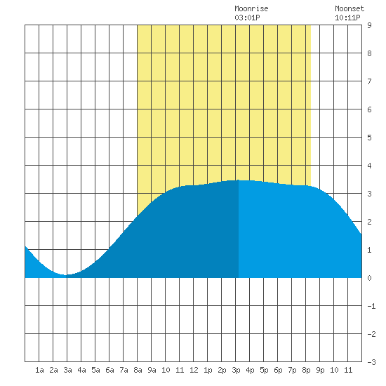 Chuginadak Island tide chart for Wednesday, September 20, 2023