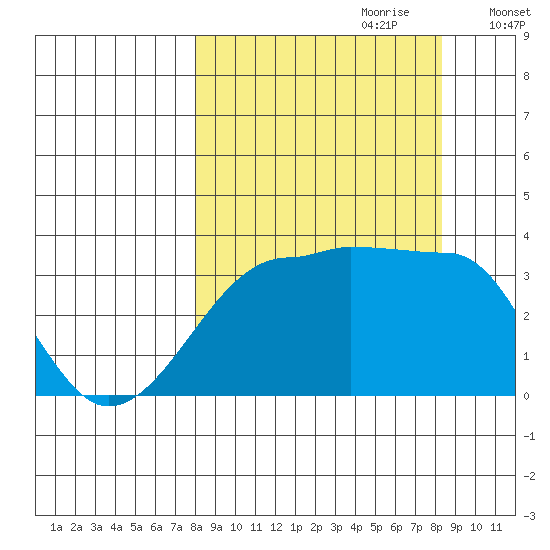 Chuginadak Island tide chart for Thursday, September 21, 2023